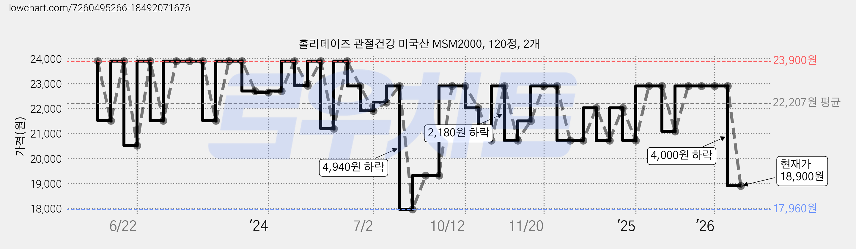 홀리데이즈 관절건강 미국산 MSM2000, 120정, 2개 가격 변동 차트, 현재가 18,900원, 관측 최저가 17,960원
