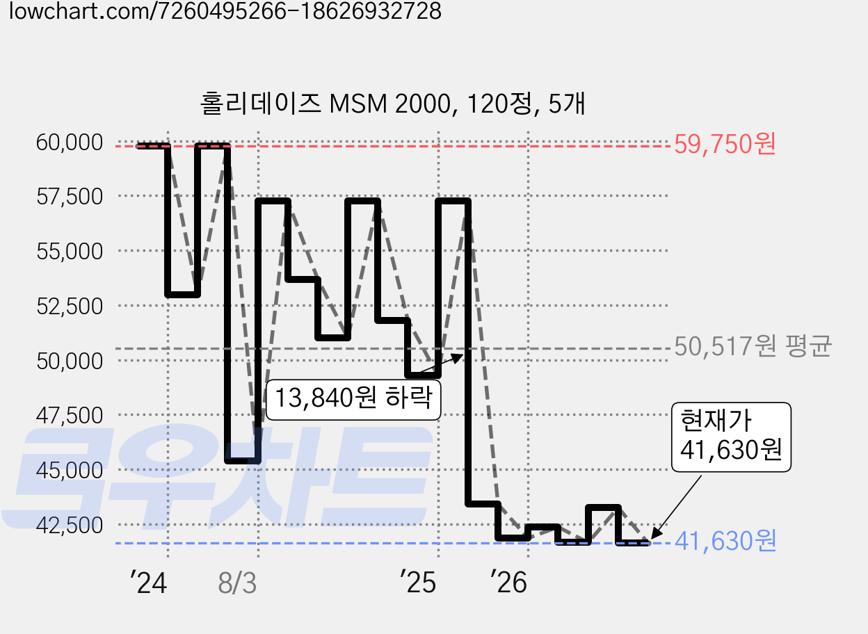 홀리데이즈 MSM 2000, 120정, 5개 가격 변동 차트, 현재가 41,630원, 관측 최저가 41,550원