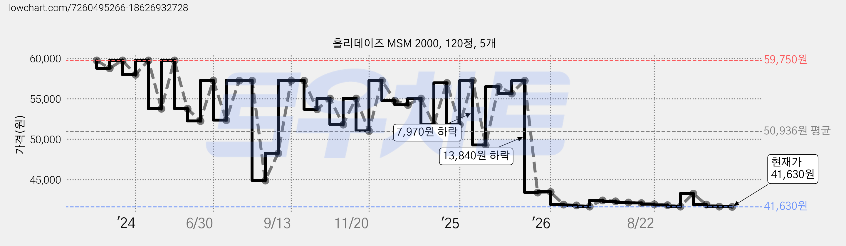 홀리데이즈 MSM 2000, 120정, 5개 가격 변동 차트, 현재가 41,630원, 관측 최저가 41,550원