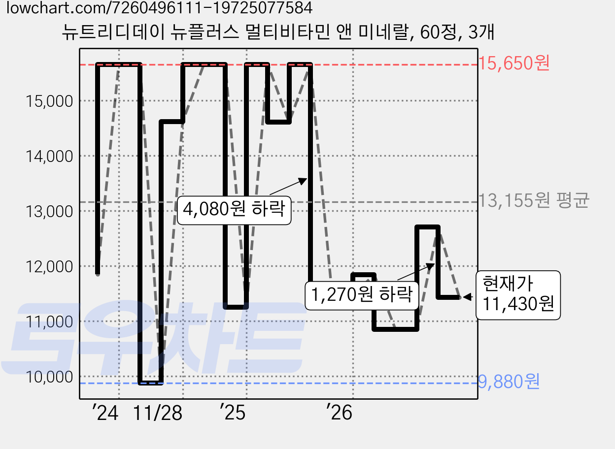뉴트리디데이 뉴플러스 멀티비타민 앤 미네랄, 60정, 3개 가격 변동 차트, 현재가 11,430원, 관측 최저가 9,880원