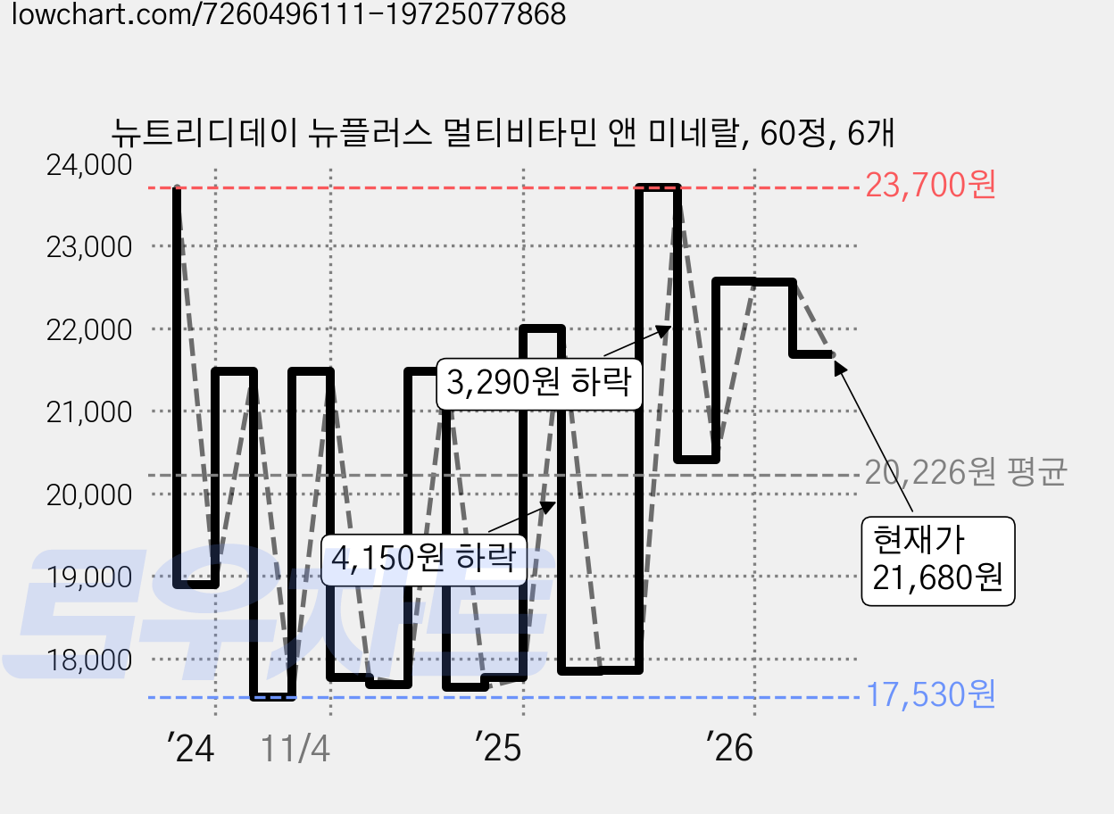 뉴트리디데이 뉴플러스 멀티비타민 앤 미네랄, 60정, 6개 가격 변동 차트, 현재가 21,680원, 관측 최저가 17,530원