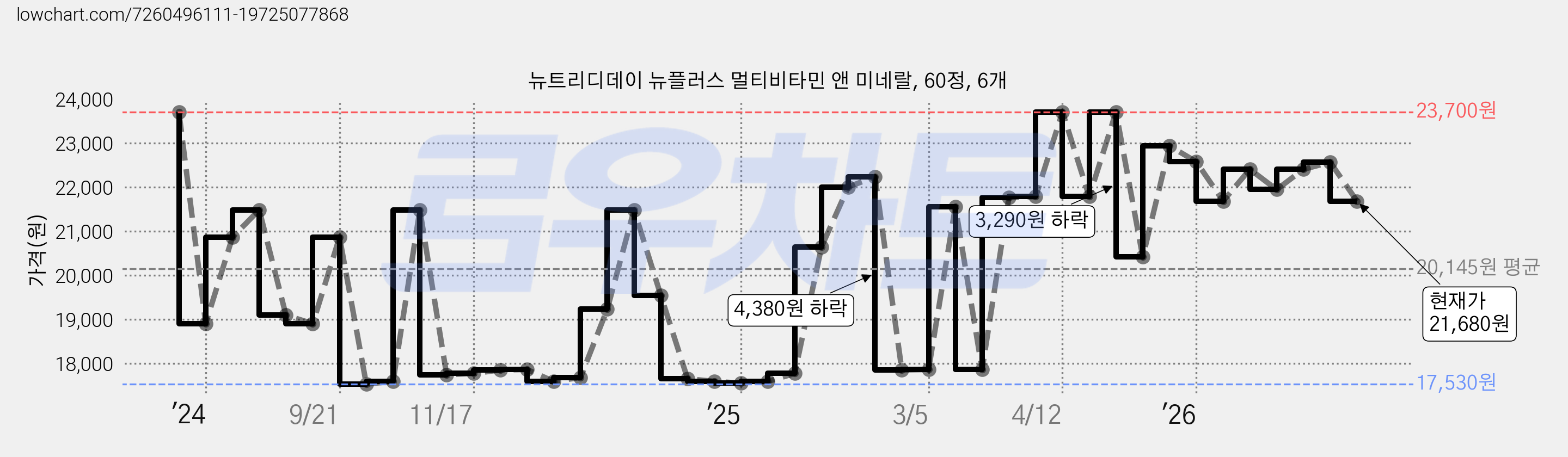 뉴트리디데이 뉴플러스 멀티비타민 앤 미네랄, 60정, 6개 가격 변동 차트, 현재가 21,680원, 관측 최저가 17,530원