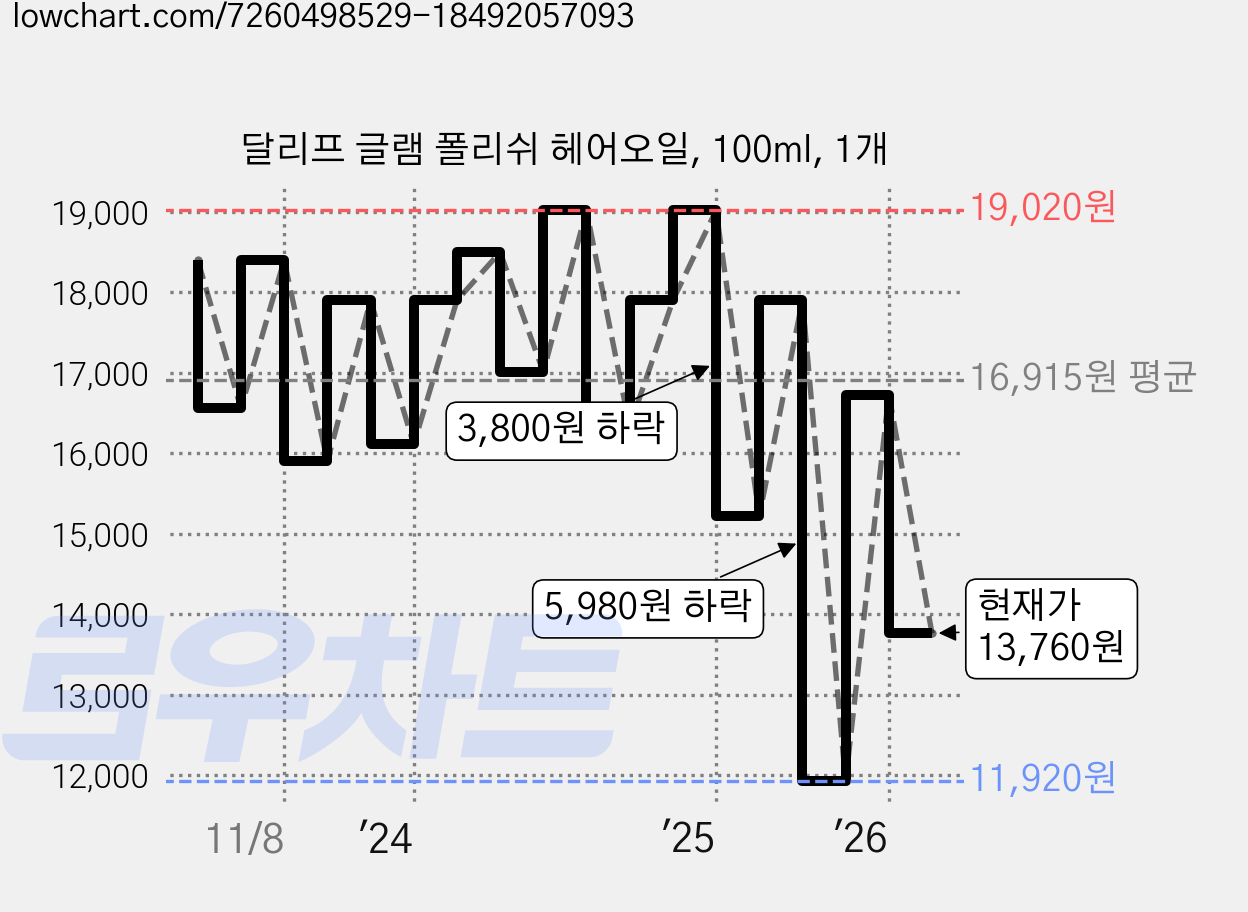 달리프 글램 폴리쉬 헤어오일, 100ml, 1개 가격 변동 차트, 현재가 13,760원, 관측 최저가 11,920원