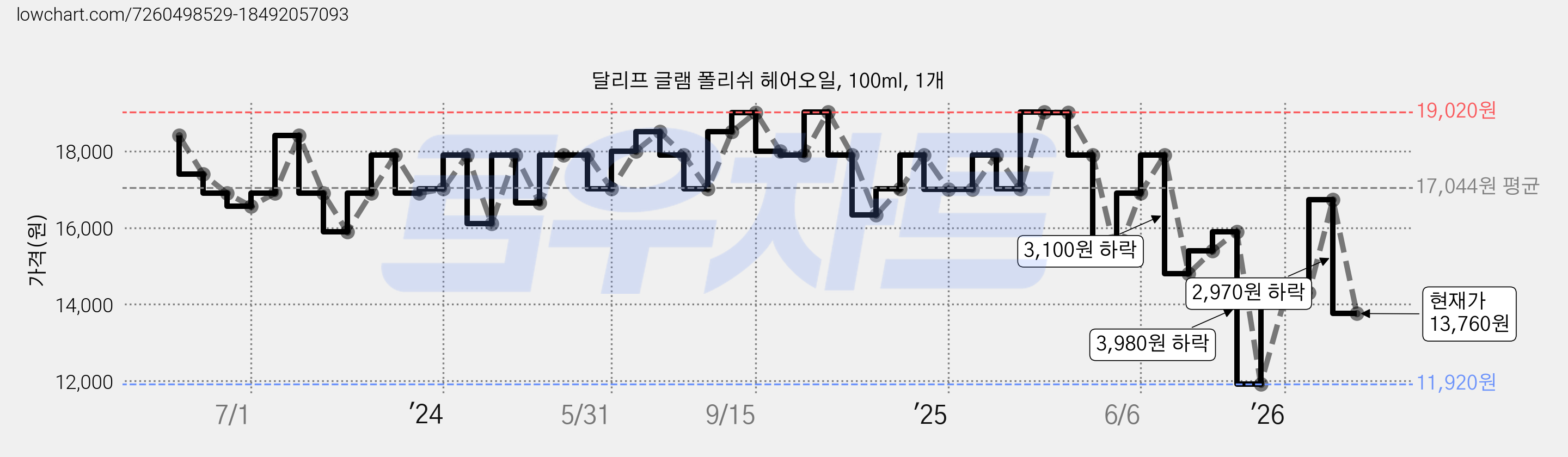 달리프 글램 폴리쉬 헤어오일, 100ml, 1개 가격 변동 차트, 현재가 13,760원, 관측 최저가 11,920원