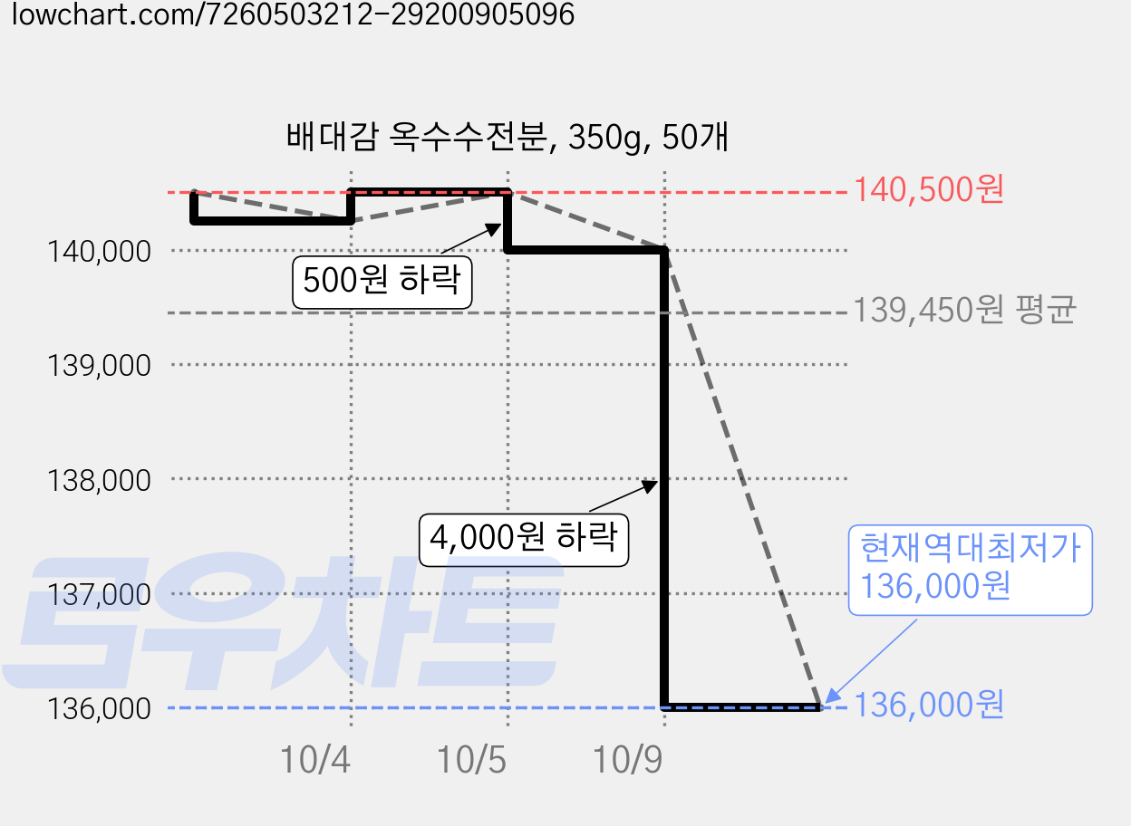 배대감 옥수수전분, 350g, 50개 가격 변동 차트, 현재가 136,000원, 역대최저가