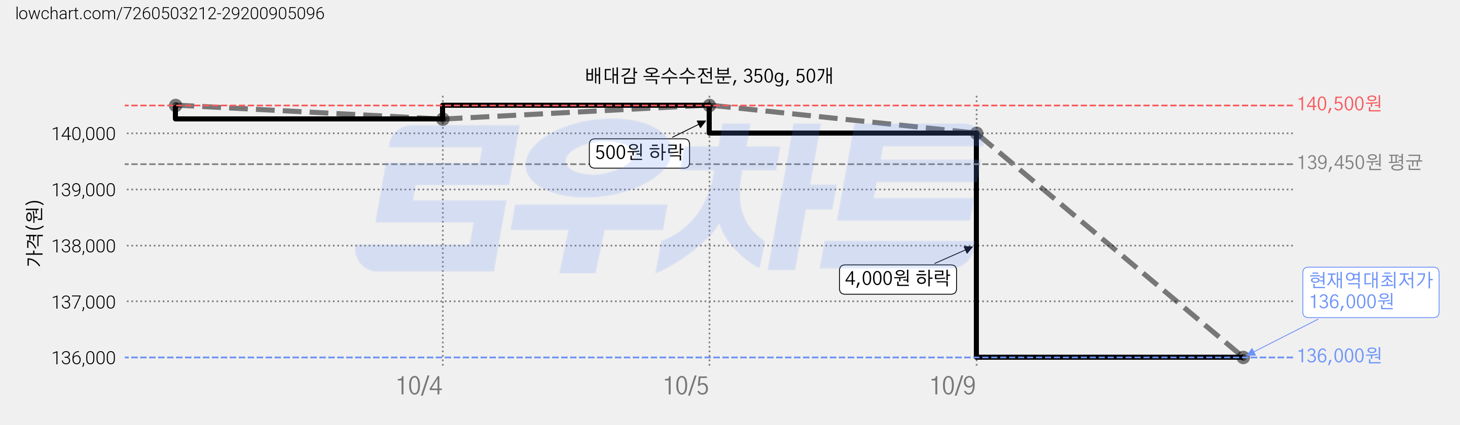 배대감 옥수수전분, 350g, 50개 가격 변동 차트, 현재가 136,000원, 역대최저가