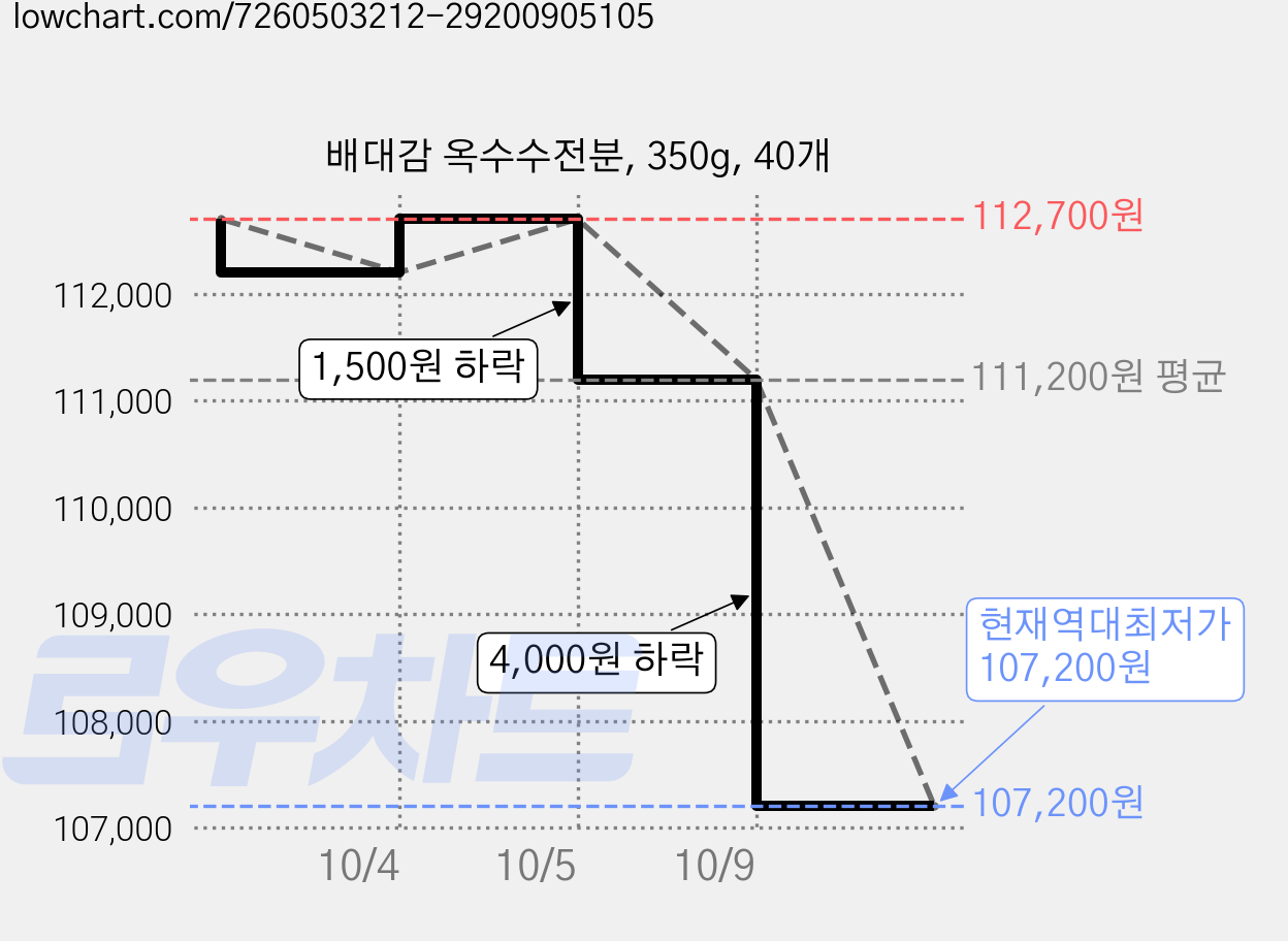 배대감 옥수수전분, 350g, 40개 가격 변동 차트, 현재가 107,200원, 역대최저가