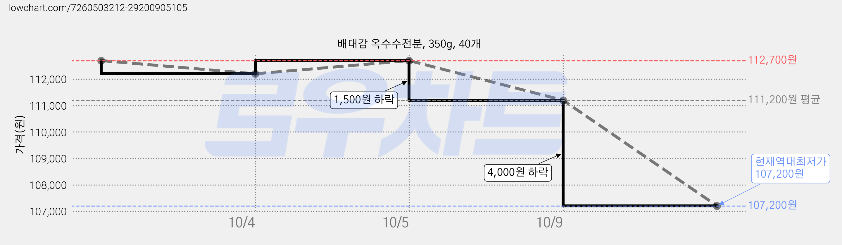 배대감 옥수수전분, 350g, 40개 가격 변동 차트, 현재가 107,200원, 역대최저가