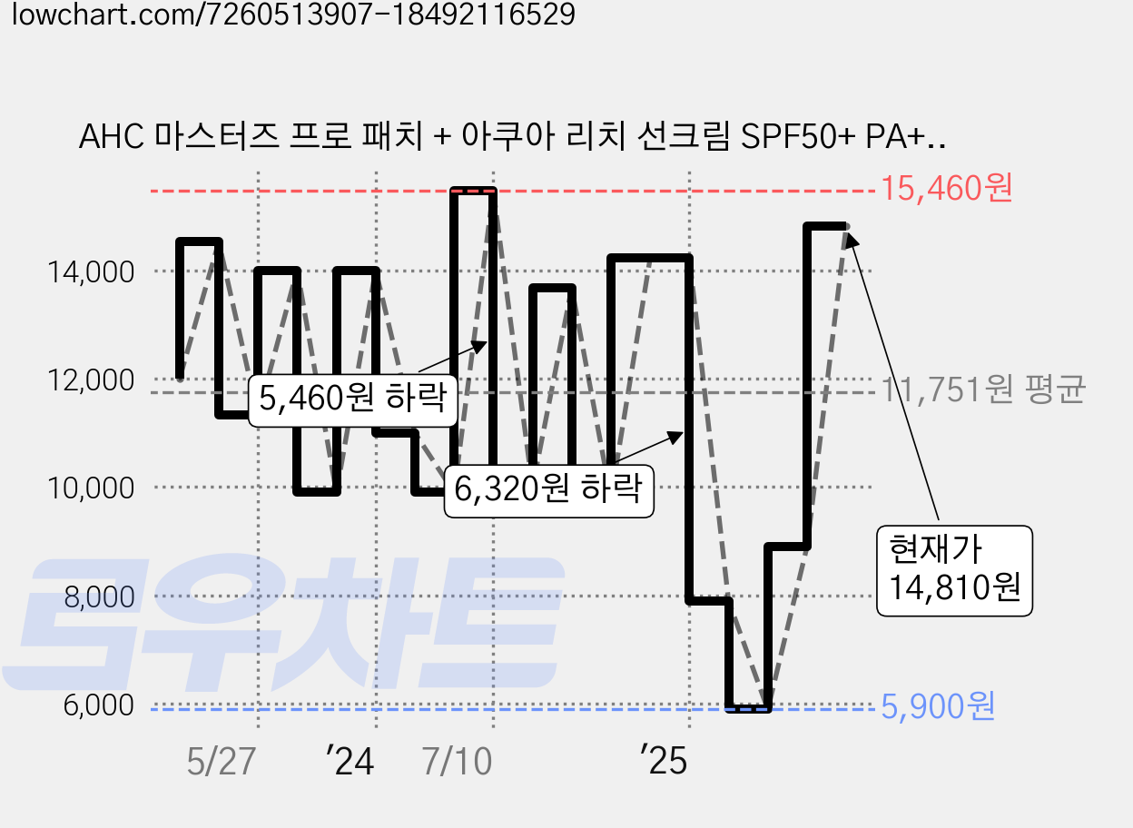AHC 마스터즈 프로 패치 + 아쿠아 리치 선크림 SPF50+ PA++++ 4p, 8g, 1개 가격 변동 차트, 현재가 14,810원, 관측 최저가 5,900원