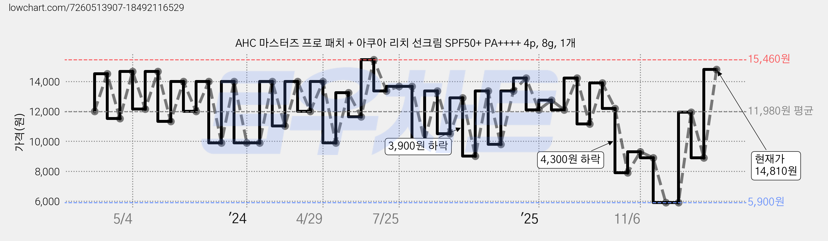 AHC 마스터즈 프로 패치 + 아쿠아 리치 선크림 SPF50+ PA++++ 4p, 8g, 1개 가격 변동 차트, 현재가 14,810원, 관측 최저가 5,900원