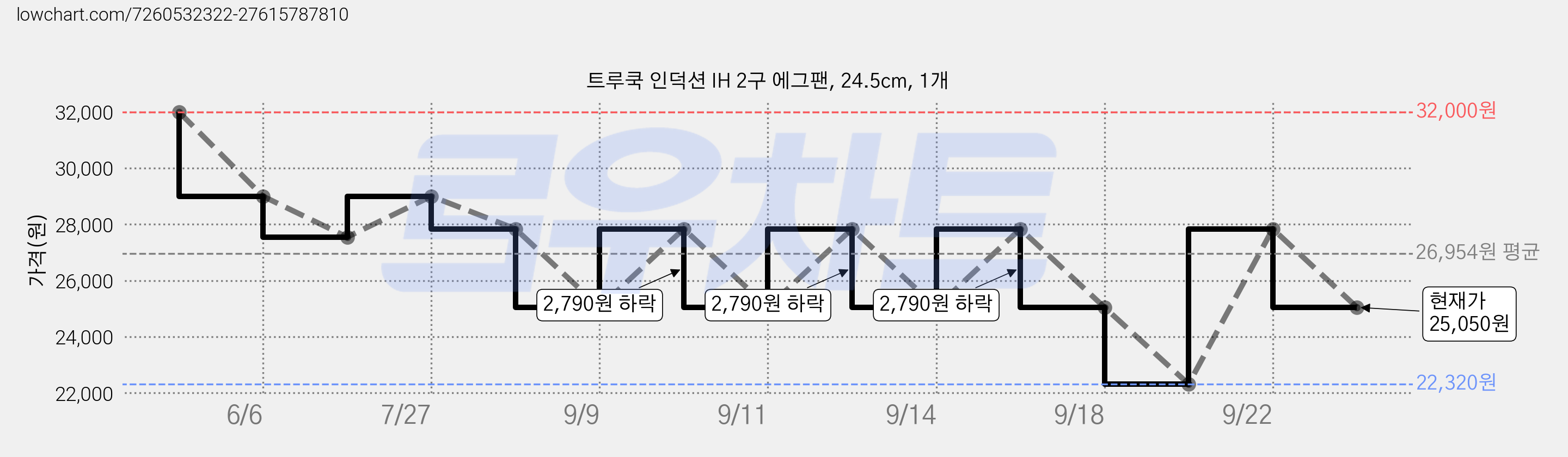 트루쿡 인덕션 IH 2구 에그팬, 24.5cm, 1개 가격 변동 차트, 현재가 25,050원, 관측 최저가 22,320원