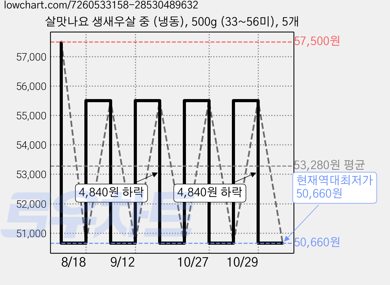 살맛나요 생새우살 중 (냉동), 500g (33~56미), 5개 가격 변동 차트, 현재가 50,660원, 역대최저가