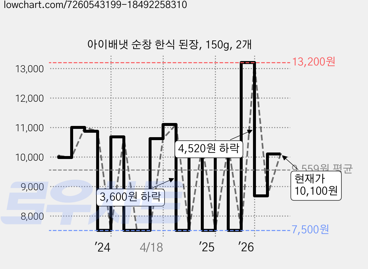 아이배냇 순창 한식 된장, 150g, 2개 가격 변동 차트, 현재가 10,100원, 관측 최저가 7,500원