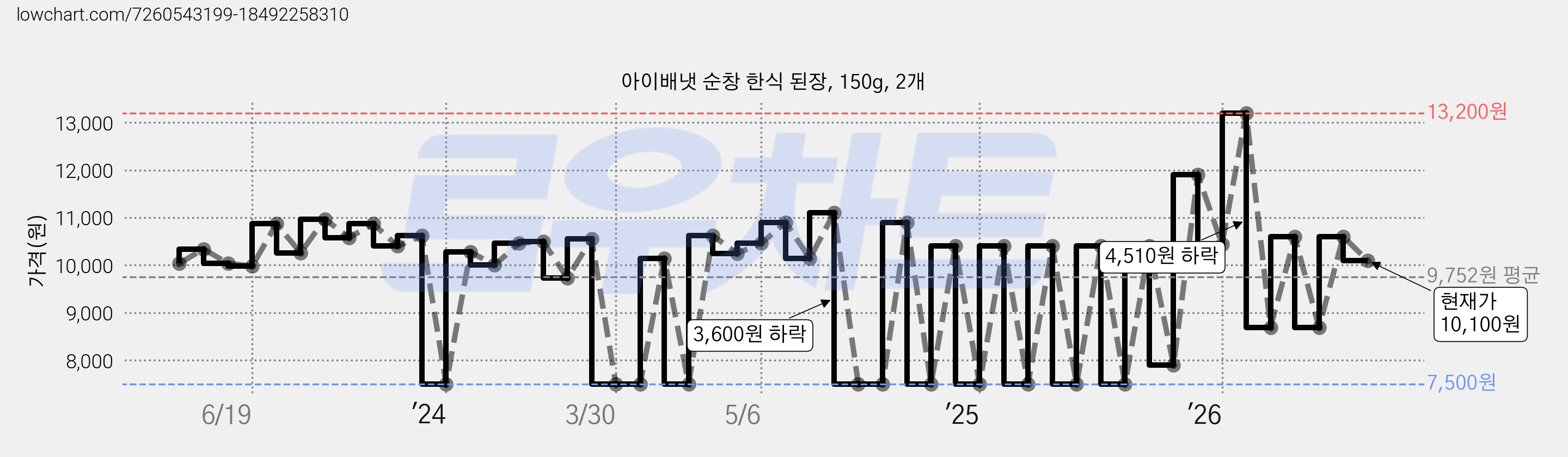 아이배냇 순창 한식 된장, 150g, 2개 가격 변동 차트, 현재가 10,100원, 관측 최저가 7,500원