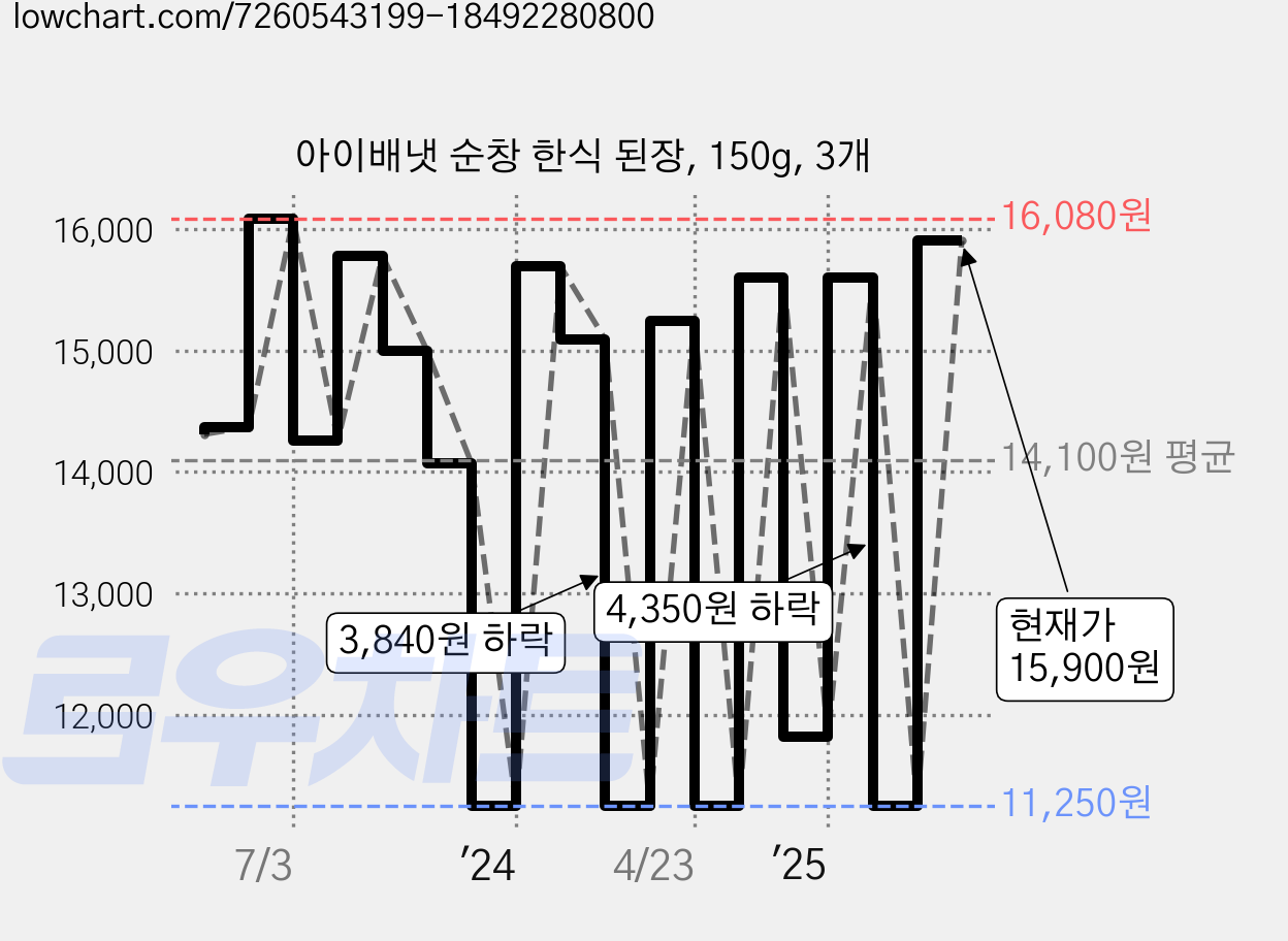 아이배냇 순창 한식 된장, 150g, 3개 가격 변동 차트, 현재가 15,900원, 관측 최저가 10,400원