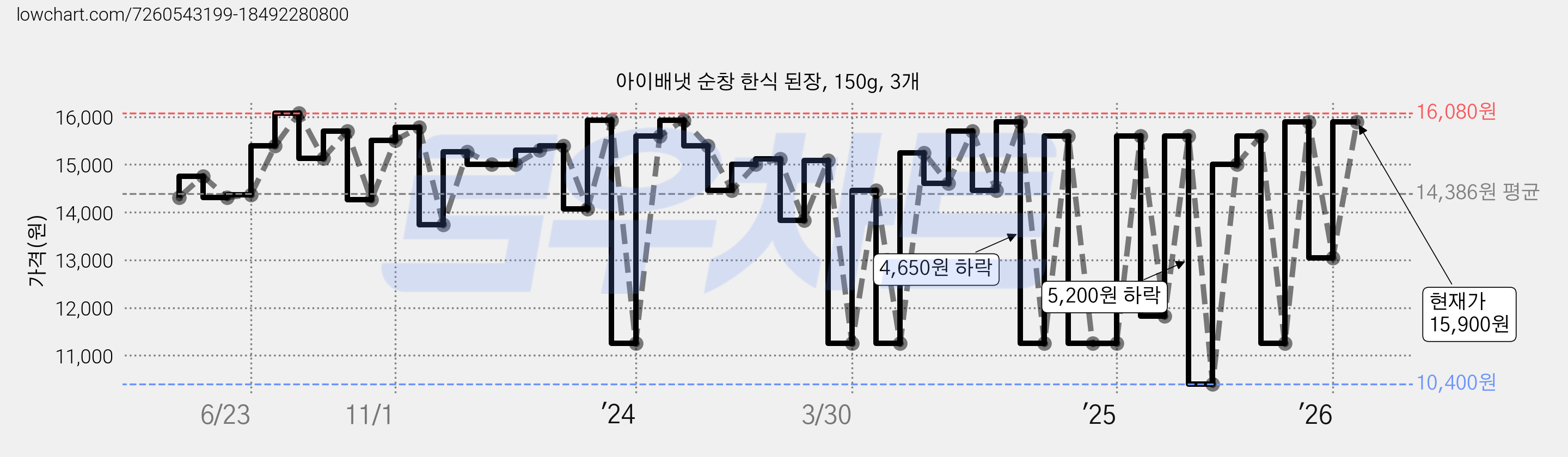 아이배냇 순창 한식 된장, 150g, 3개 가격 변동 차트, 현재가 15,900원, 관측 최저가 10,400원
