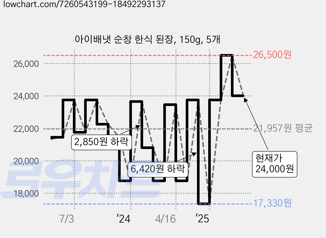 아이배냇 순창 한식 된장, 150g, 5개 가격 변동 차트, 현재가 24,000원, 관측 최저가 17,330원