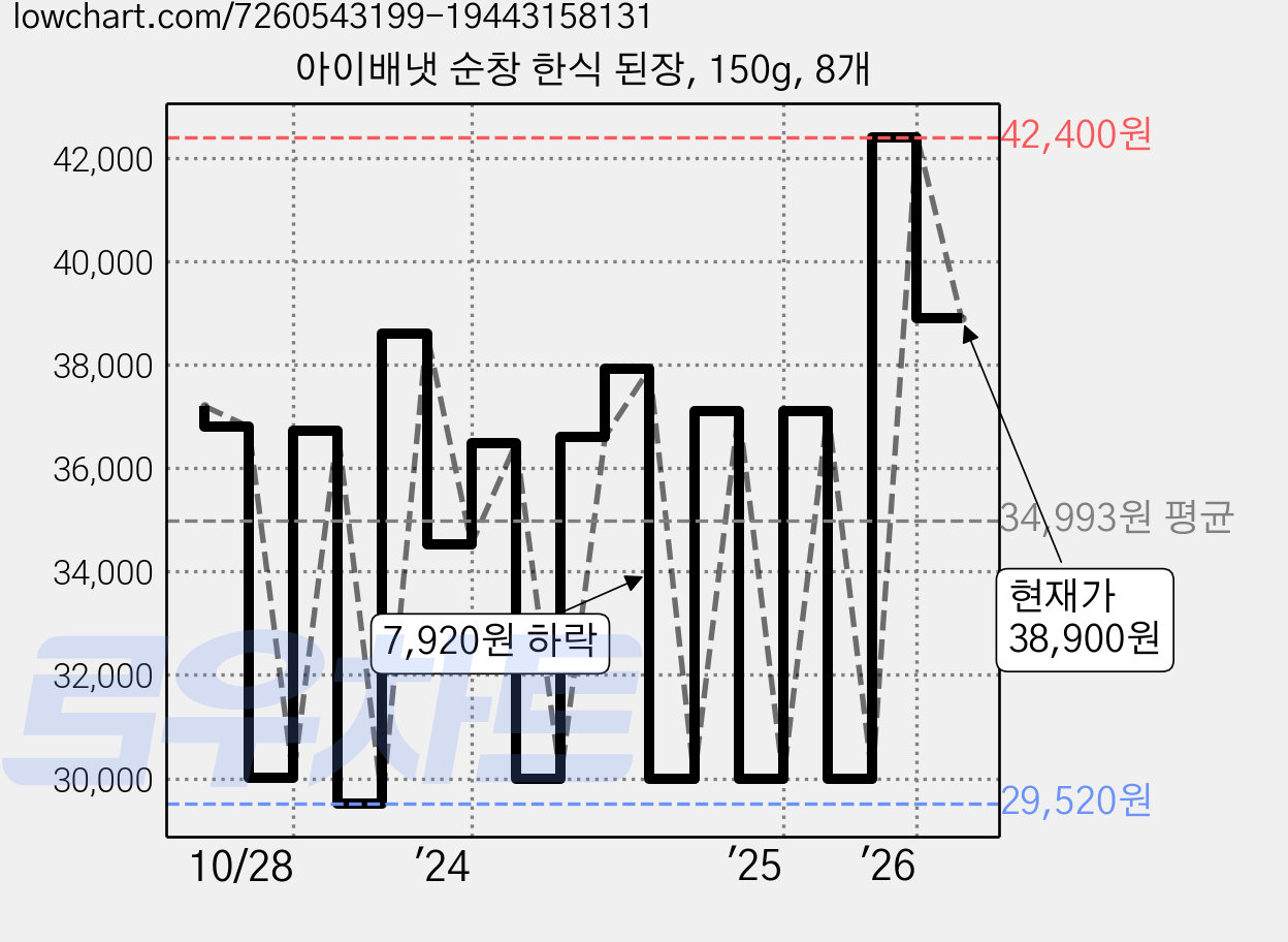 아이배냇 순창 한식 된장, 150g, 8개 가격 변동 차트, 현재가 38,900원, 관측 최저가 27,730원