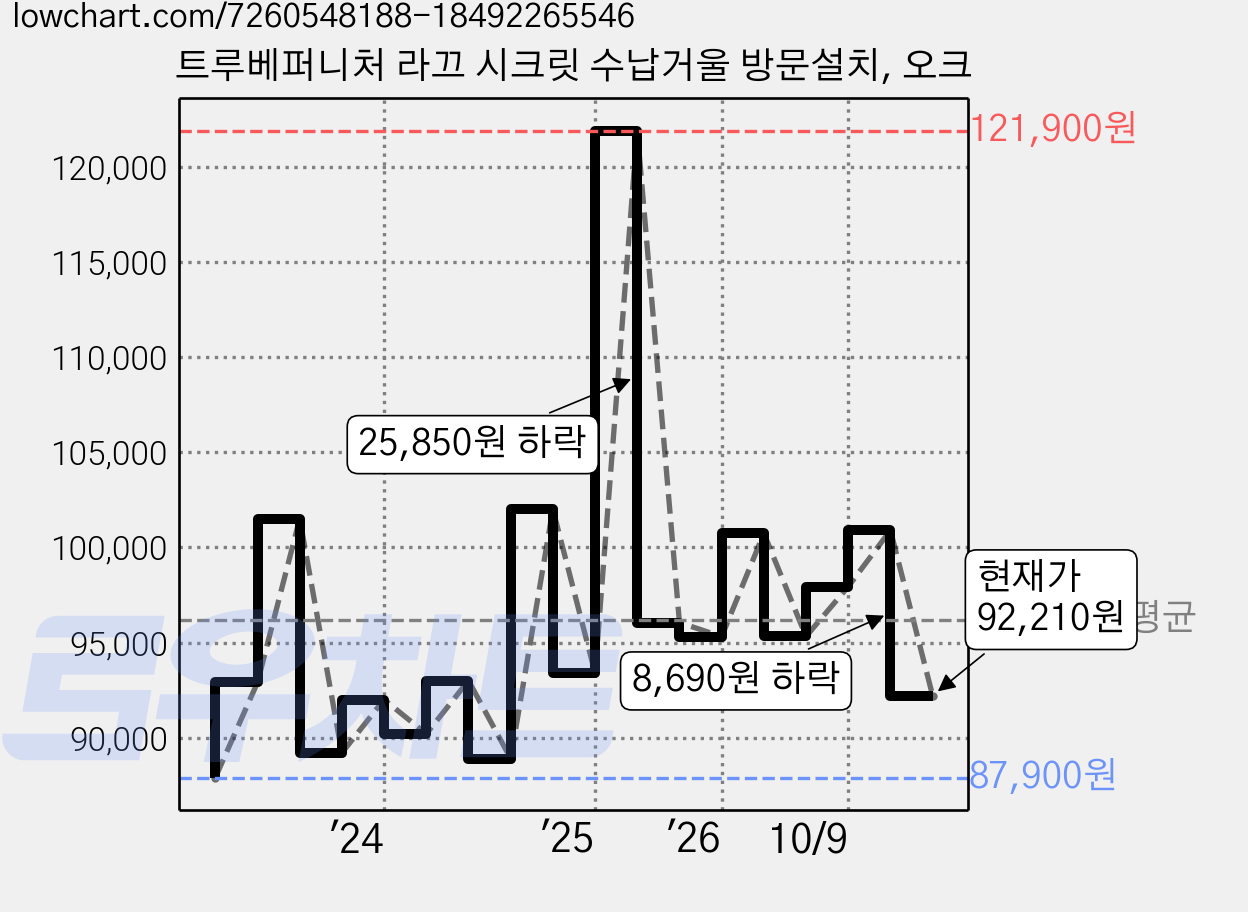 트루베퍼니처 라끄 시크릿 수납거울 방문설치, 오크 가격 변동 차트, 현재가 92,210원, 관측 최저가 87,400원