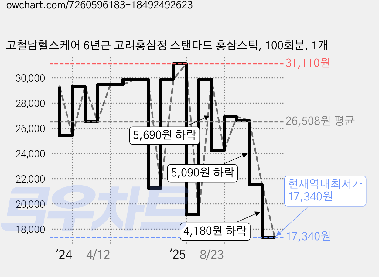 고철남헬스케어 6년근 고려홍삼정 스탠다드 홍삼스틱, 100회분, 1개 가격 변동 차트, 현재가 17,340원, 역대최저가