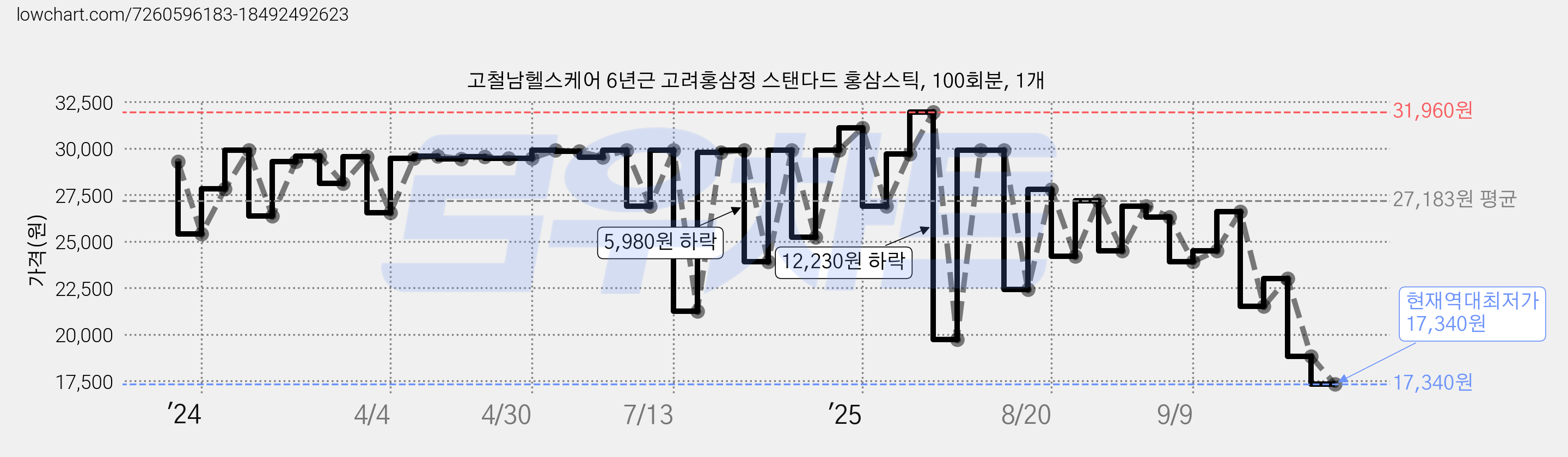 고철남헬스케어 6년근 고려홍삼정 스탠다드 홍삼스틱, 100회분, 1개 가격 변동 차트, 현재가 17,340원, 역대최저가