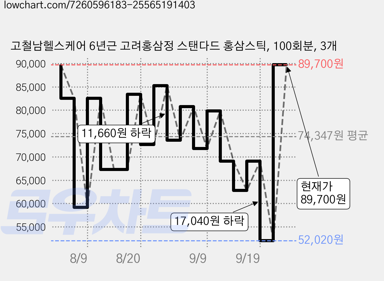 고철남헬스케어 6년근 고려홍삼정 스탠다드 홍삼스틱, 100회분, 3개 가격 변동 차트, 현재가 89,700원, 관측 최저가 52,020원