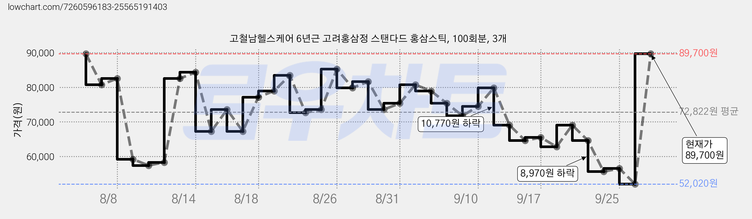 고철남헬스케어 6년근 고려홍삼정 스탠다드 홍삼스틱, 100회분, 3개 가격 변동 차트, 현재가 89,700원, 관측 최저가 52,020원