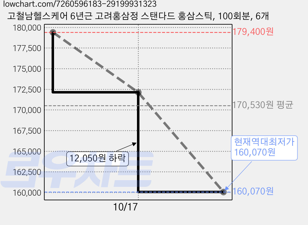 고철남헬스케어 6년근 고려홍삼정 스탠다드 홍삼스틱, 100회분, 6개 가격 변동 차트, 현재가 160,070원, 역대최저가