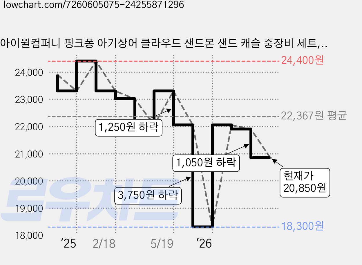 아이윌컴퍼니 핑크퐁 아기상어 클라우드 샌드몬 샌드 캐슬 중장비 세트, 혼합색상, 1세트 가격 변동 차트, 현재가 20,850원, 관측 최저가 18,300원