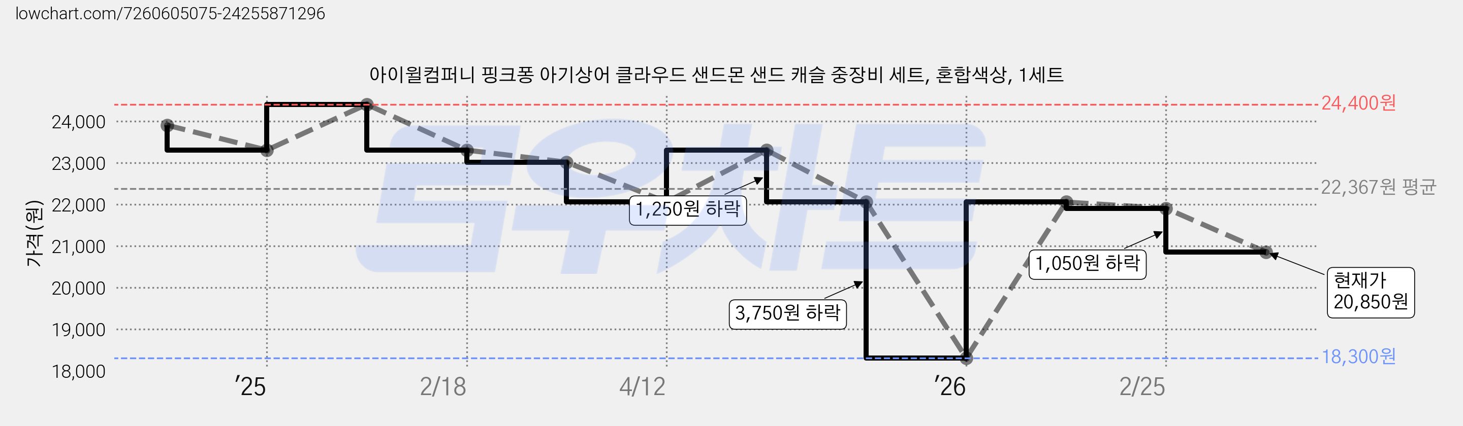 아이윌컴퍼니 핑크퐁 아기상어 클라우드 샌드몬 샌드 캐슬 중장비 세트, 혼합색상, 1세트 가격 변동 차트, 현재가 20,850원, 관측 최저가 18,300원