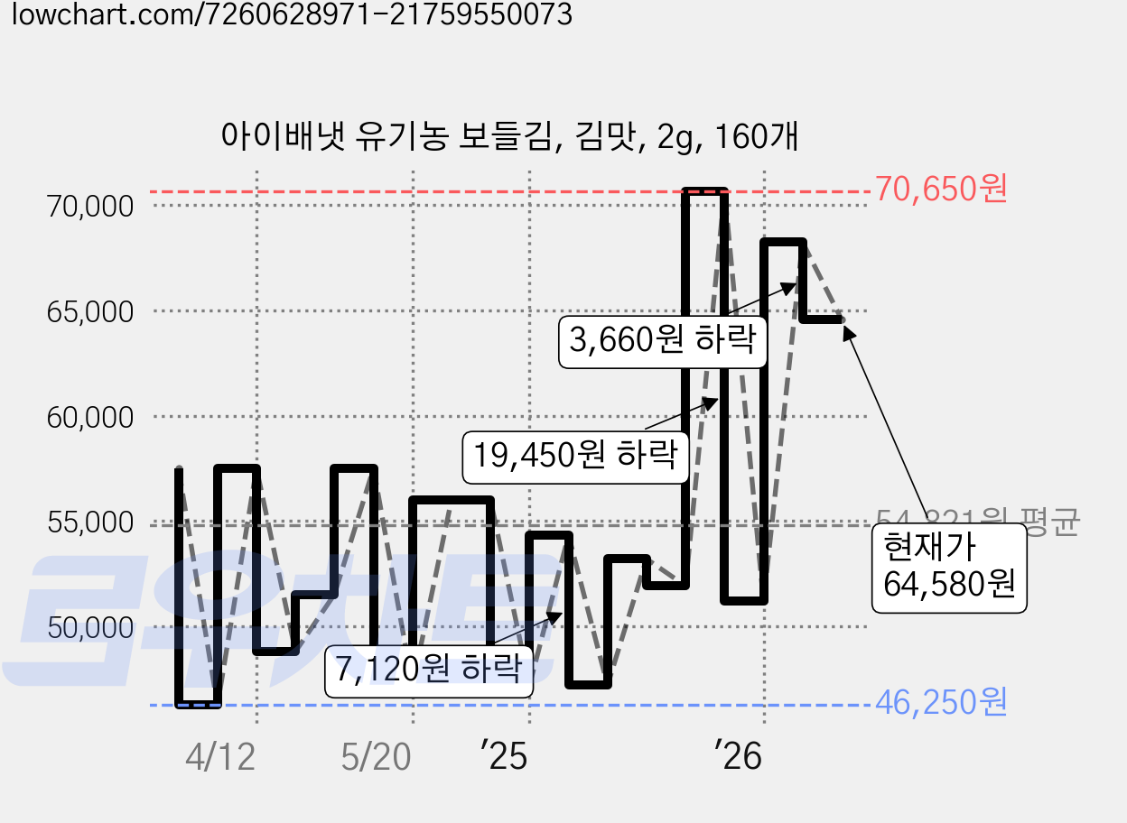 아이배냇 유기농 보들김, 김맛, 2g, 160개 가격 변동 차트, 현재가 64,580원, 관측 최저가 45,350원
