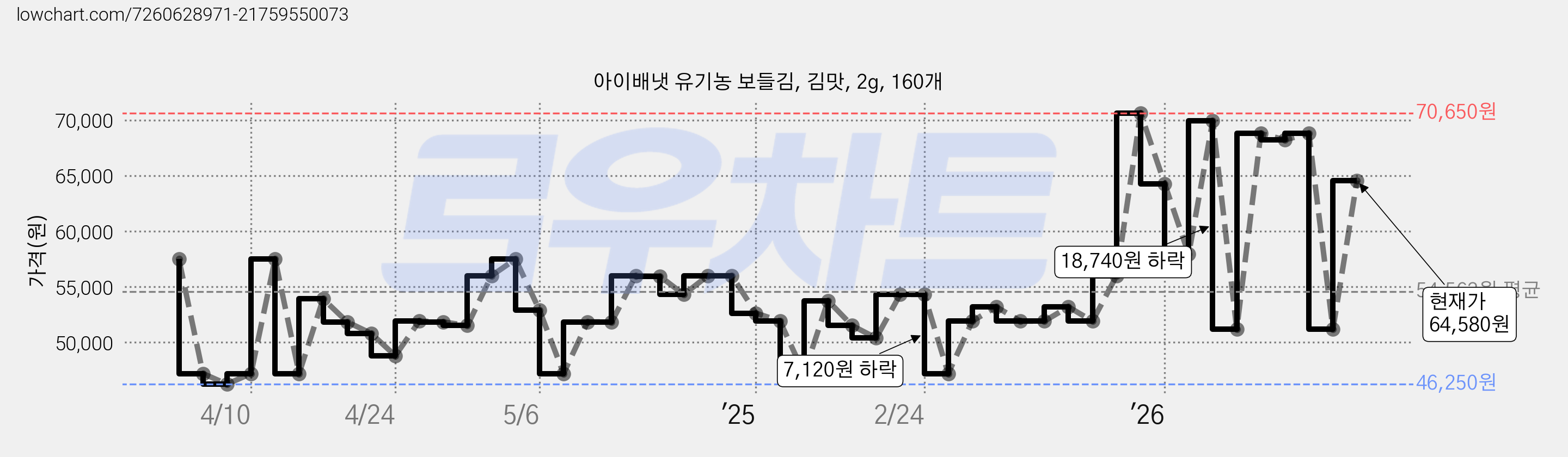 아이배냇 유기농 보들김, 김맛, 2g, 160개 가격 변동 차트, 현재가 64,580원, 관측 최저가 45,350원
