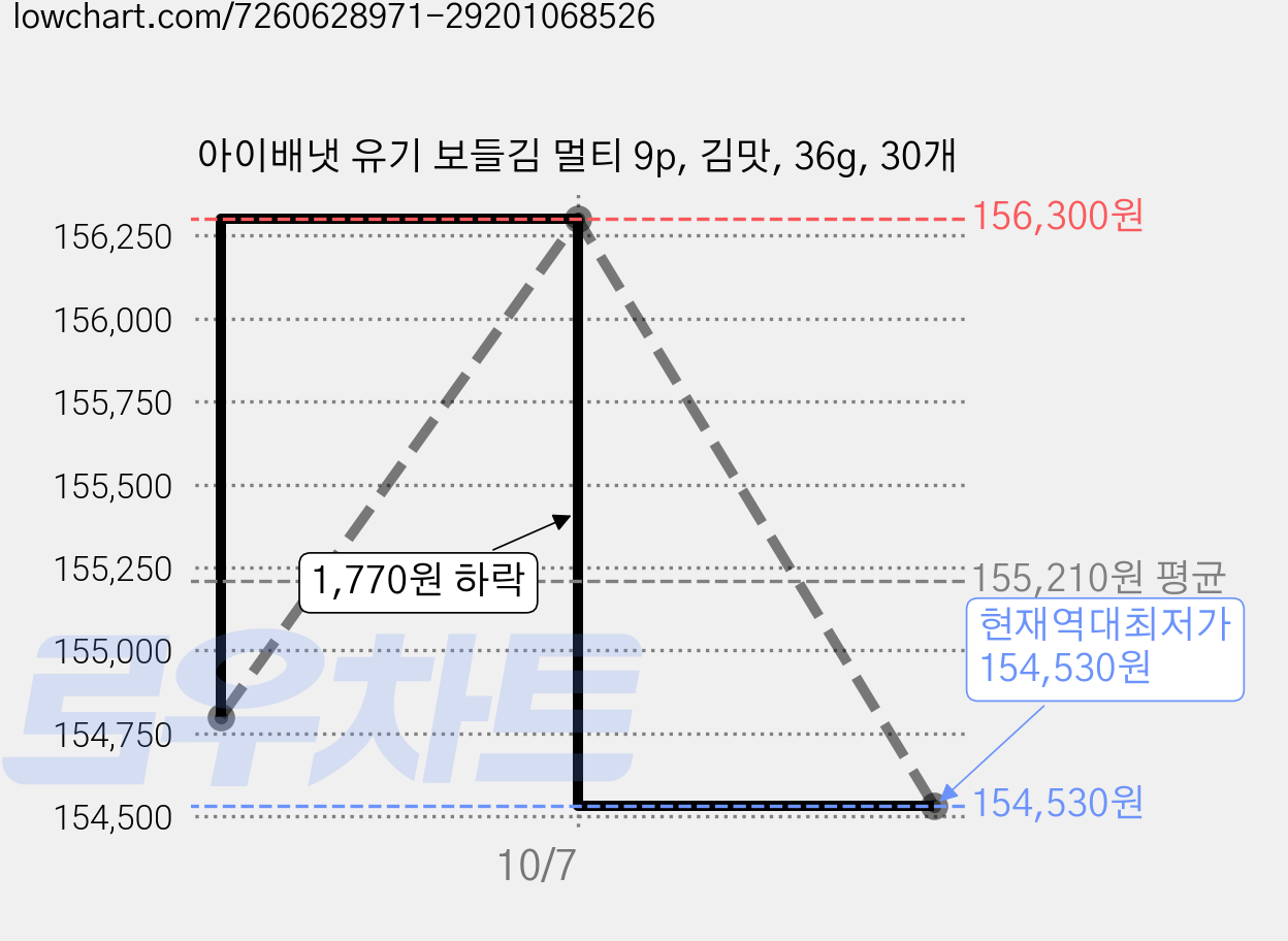아이배냇 유기 보들김 멀티 9p, 김맛, 36g, 30개 가격 변동 차트, 현재가 154,530원, 역대최저가
