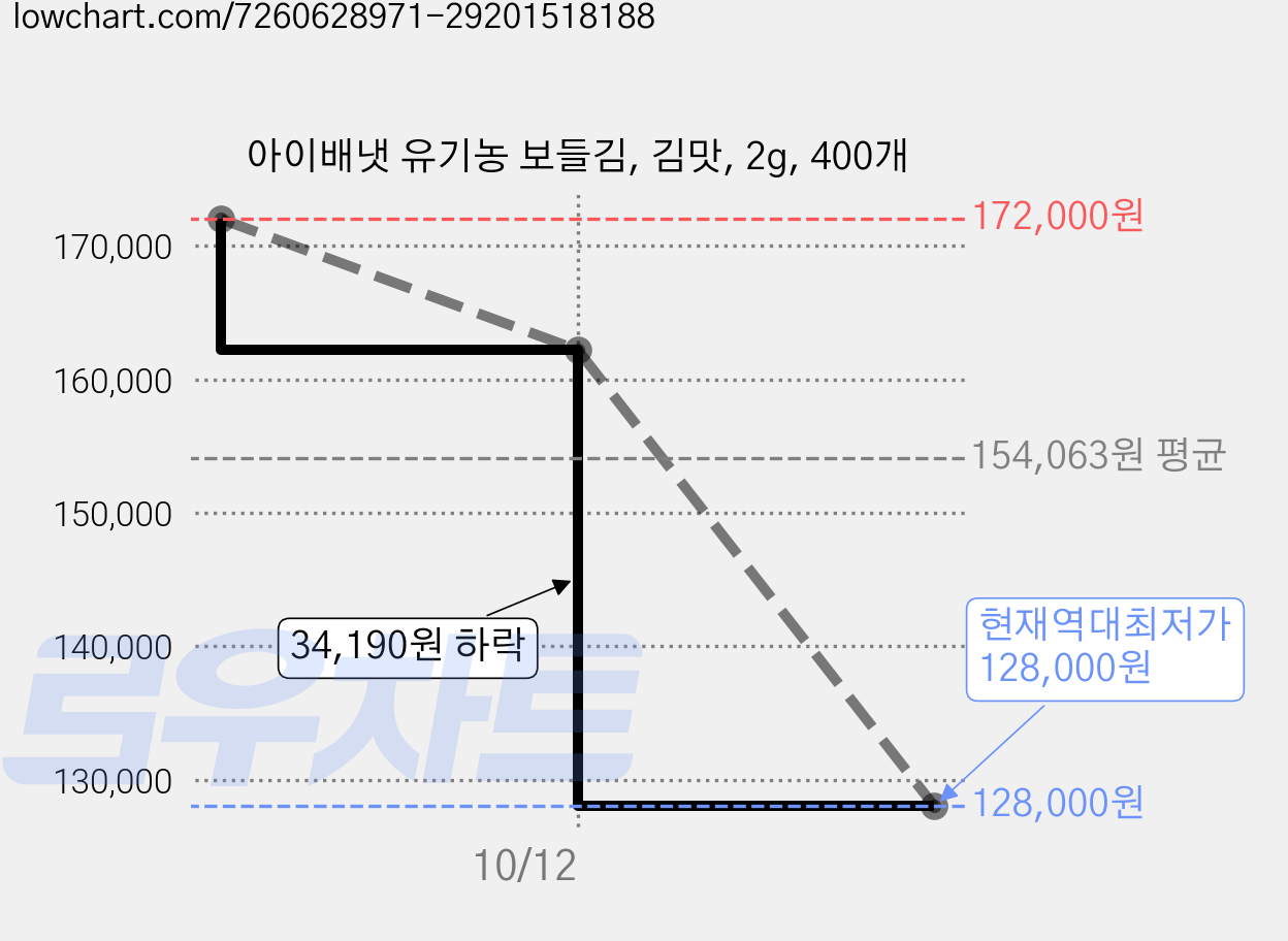 아이배냇 유기농 보들김, 김맛, 2g, 400개 가격 변동 차트, 현재가 128,000원, 역대최저가