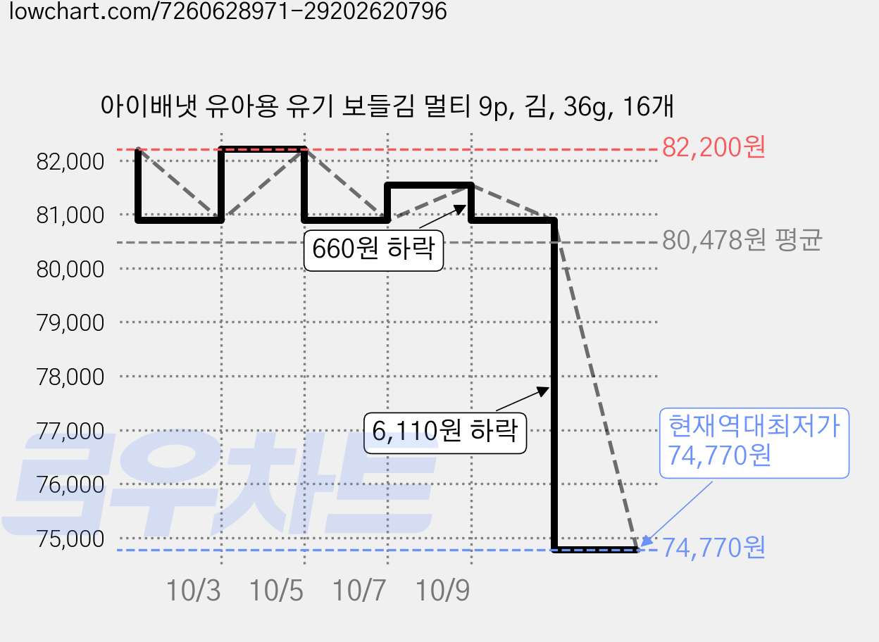 아이배냇 유아용 유기 보들김 멀티 9p, 김, 36g, 16개 가격 변동 차트, 현재가 74,770원, 역대최저가