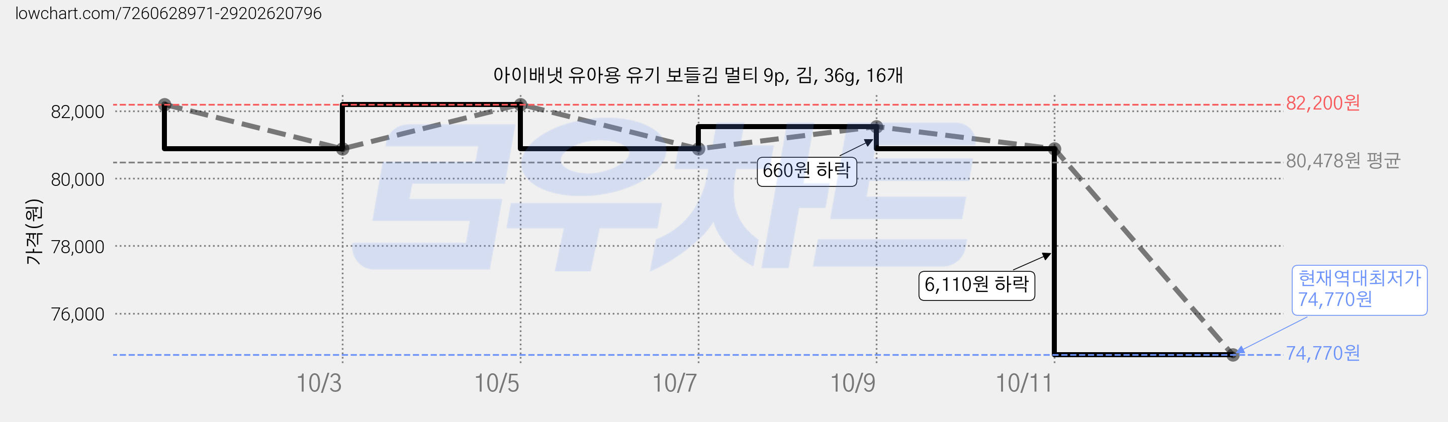 아이배냇 유아용 유기 보들김 멀티 9p, 김, 36g, 16개 가격 변동 차트, 현재가 74,770원, 역대최저가