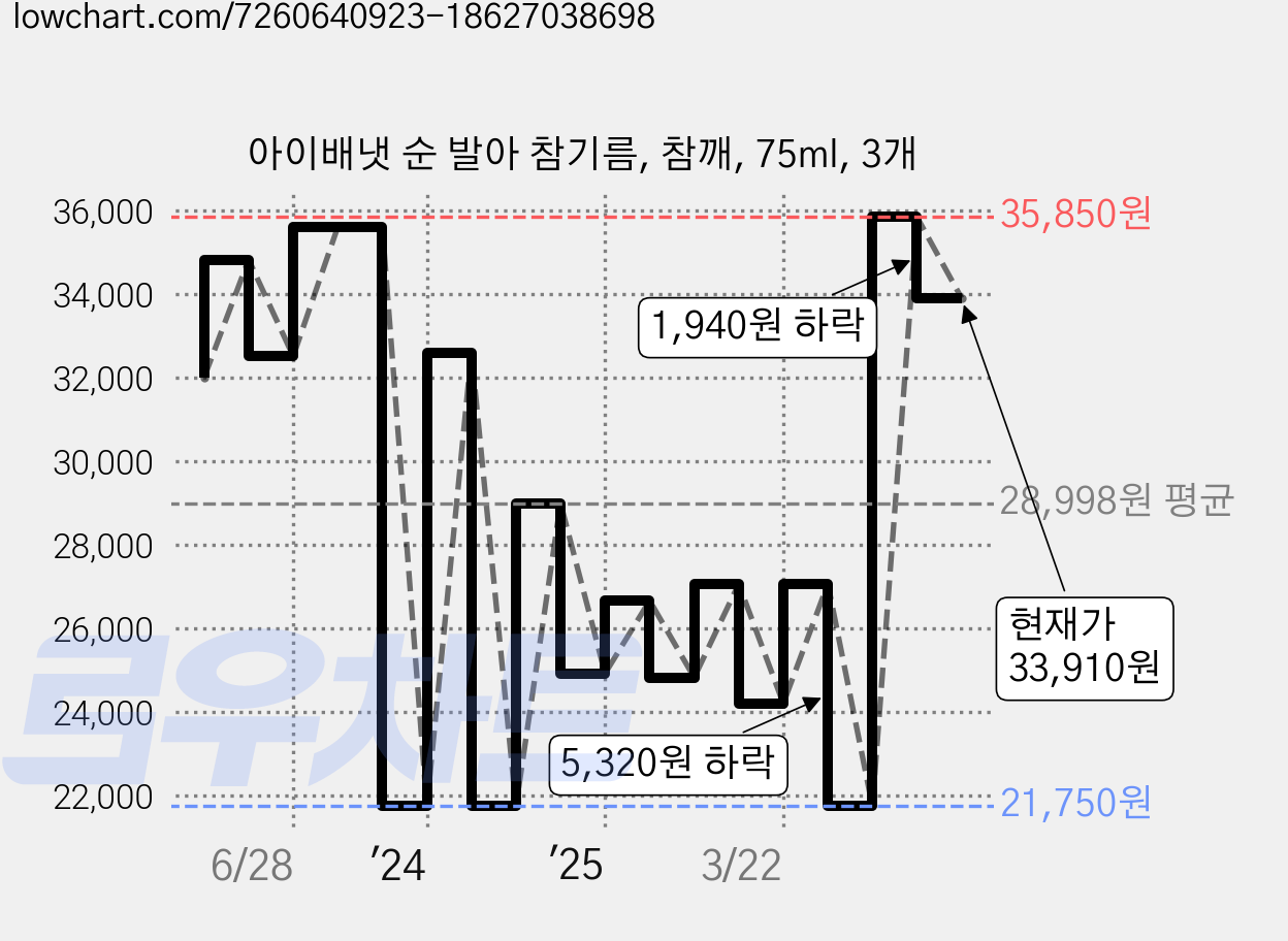 아이배냇 순 발아 참기름, 참깨, 75ml, 3개 가격 변동 차트, 현재가 33,910원, 관측 최저가 21,720원
