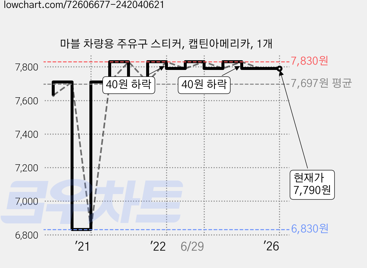 마블 차량용 주유구 스티커, 캡틴아메리카, 1개 가격 변동 차트, 현재가 7,790원, 역대최저가