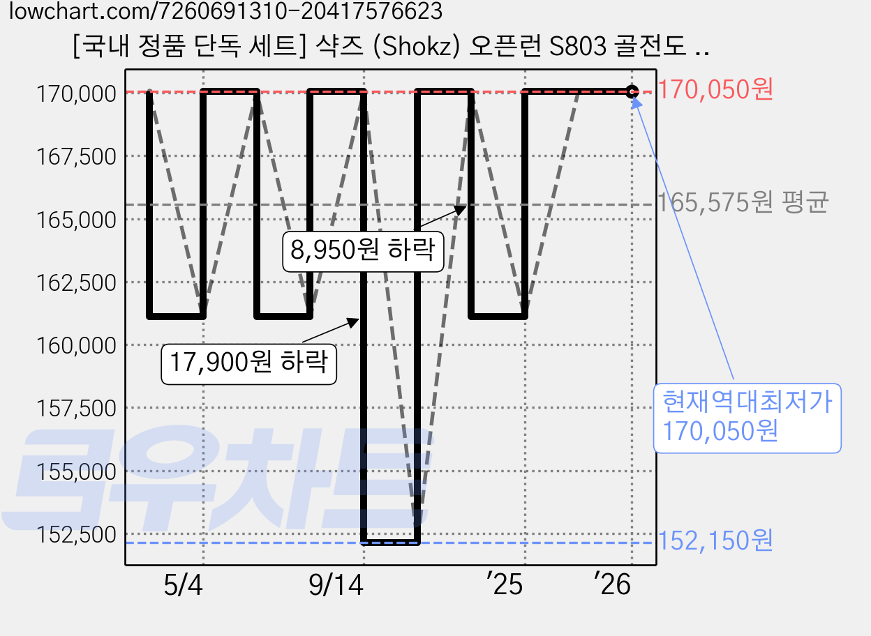 [국내 정품 단독 세트] 샥즈 (Shokz) 오픈런 S803 골전도 블루투스 이어폰, 레드 가격 변동 차트, 현재가 170,050원, 역대최저가