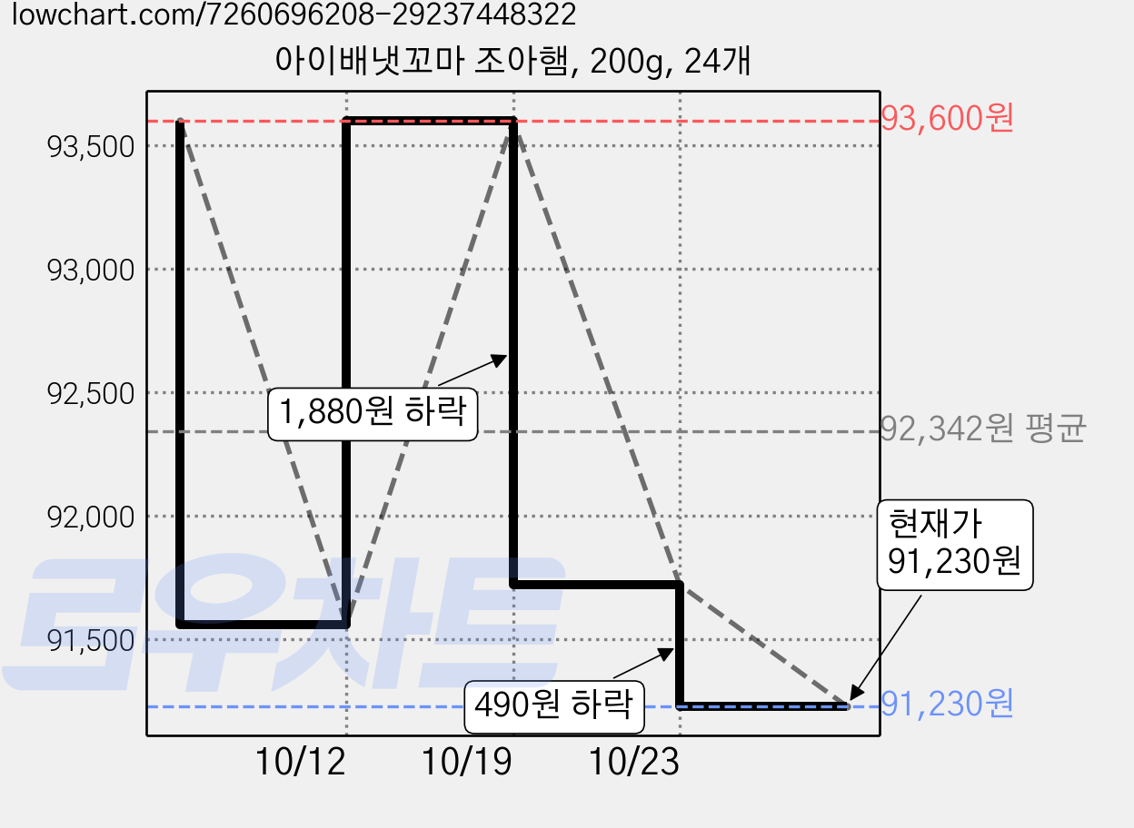 아이배냇꼬마 조아햄, 200g, 24개 가격 변동 차트, 현재가 91,230원, 관측 최저가 86,290원