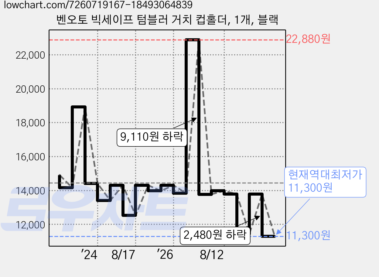 벤오토 빅세이프 텀블러 거치 컵홀더, 1개, 블랙 가격 변동 차트, 현재가 11,300원, 역대최저가