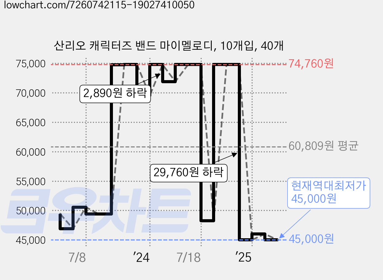산리오 캐릭터즈 밴드 마이멜로디, 10개입, 40개 가격 변동 차트, 현재가 45,000원, 역대최저가