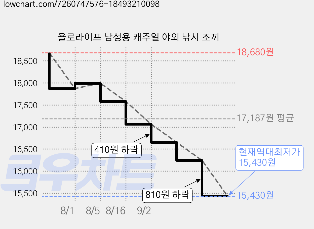 욜로라이프 남성용 캐주얼 야외 낚시 조끼 가격 변동 차트, 현재가 15,430원, 역대최저가