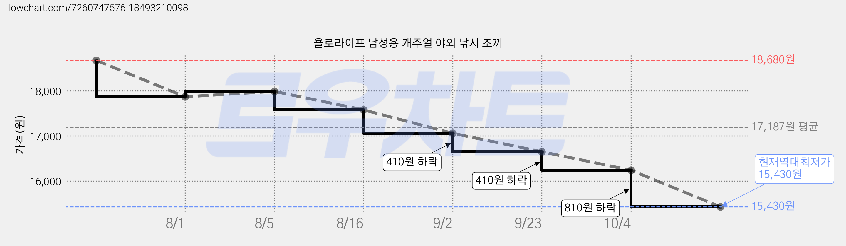 욜로라이프 남성용 캐주얼 야외 낚시 조끼 가격 변동 차트, 현재가 15,430원, 역대최저가