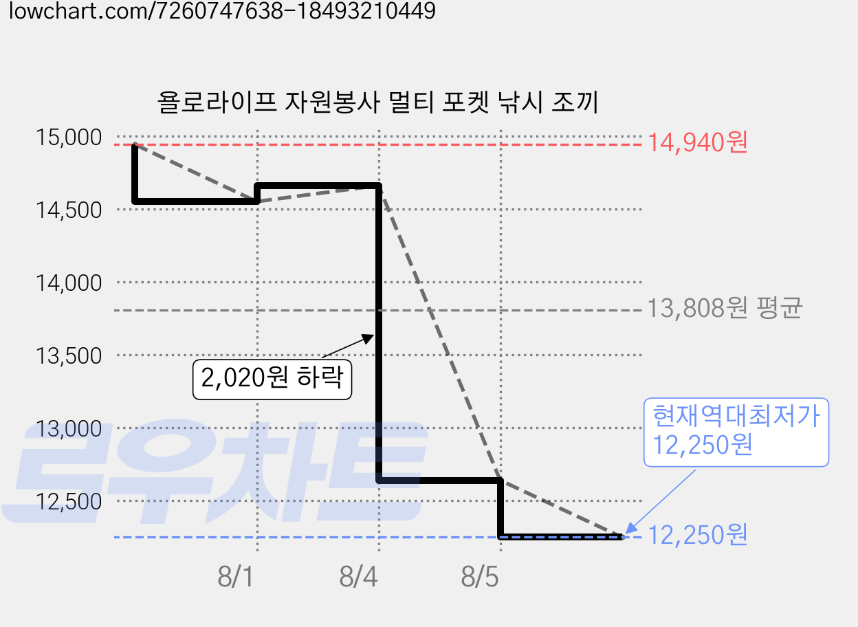 욜로라이프 자원봉사 멀티 포켓 낚시 조끼 가격 변동 차트, 현재가 12,250원, 역대최저가