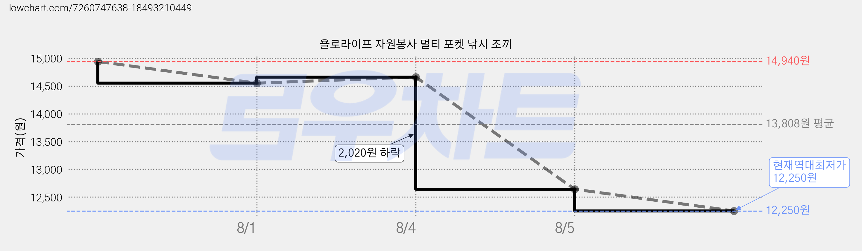 욜로라이프 자원봉사 멀티 포켓 낚시 조끼 가격 변동 차트, 현재가 12,250원, 역대최저가