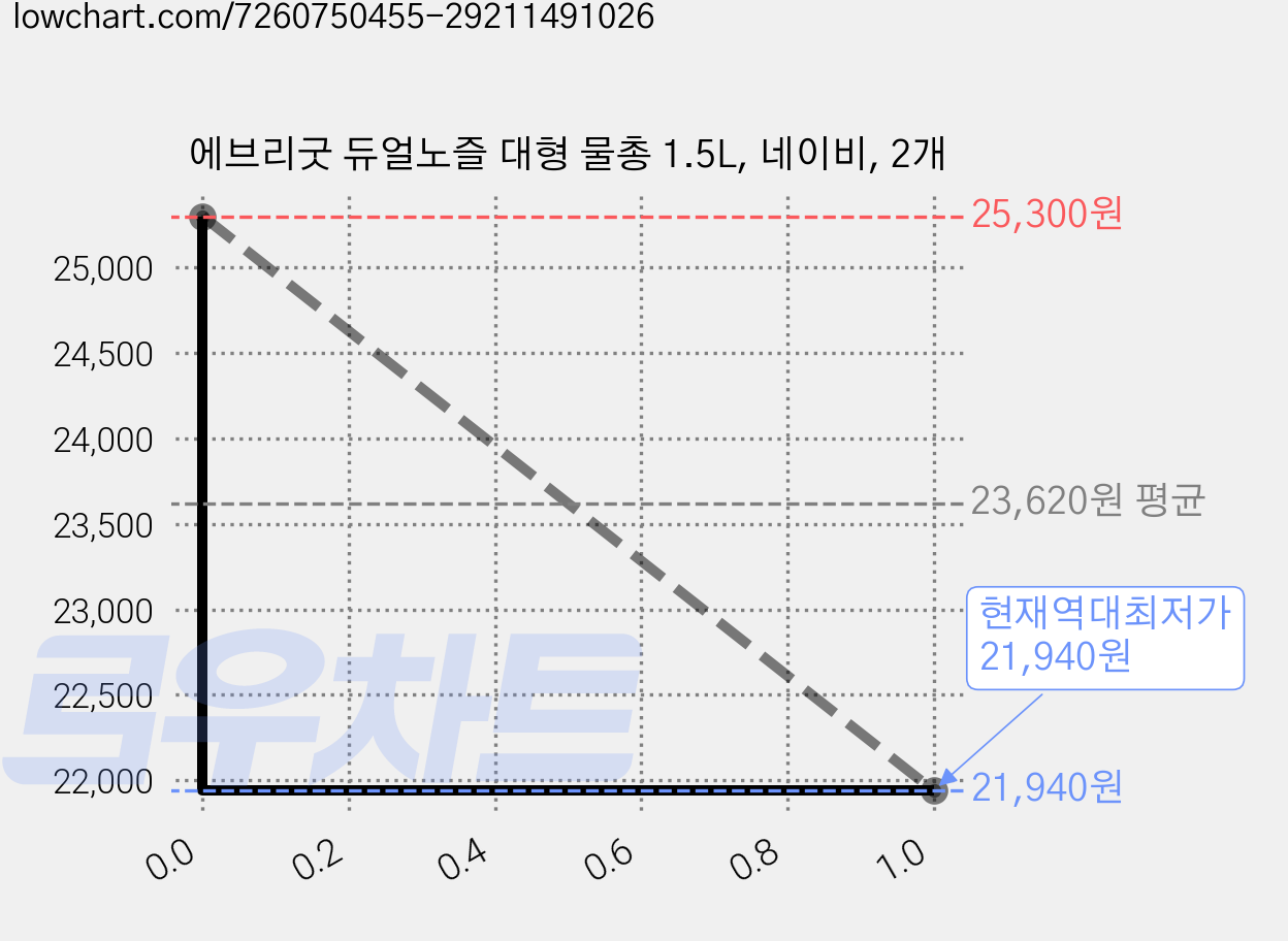 에브리굿 듀얼노즐 대형 물총 1.5L, 네이비, 2개 가격 변동 차트, 현재가 21,940원, 역대최저가