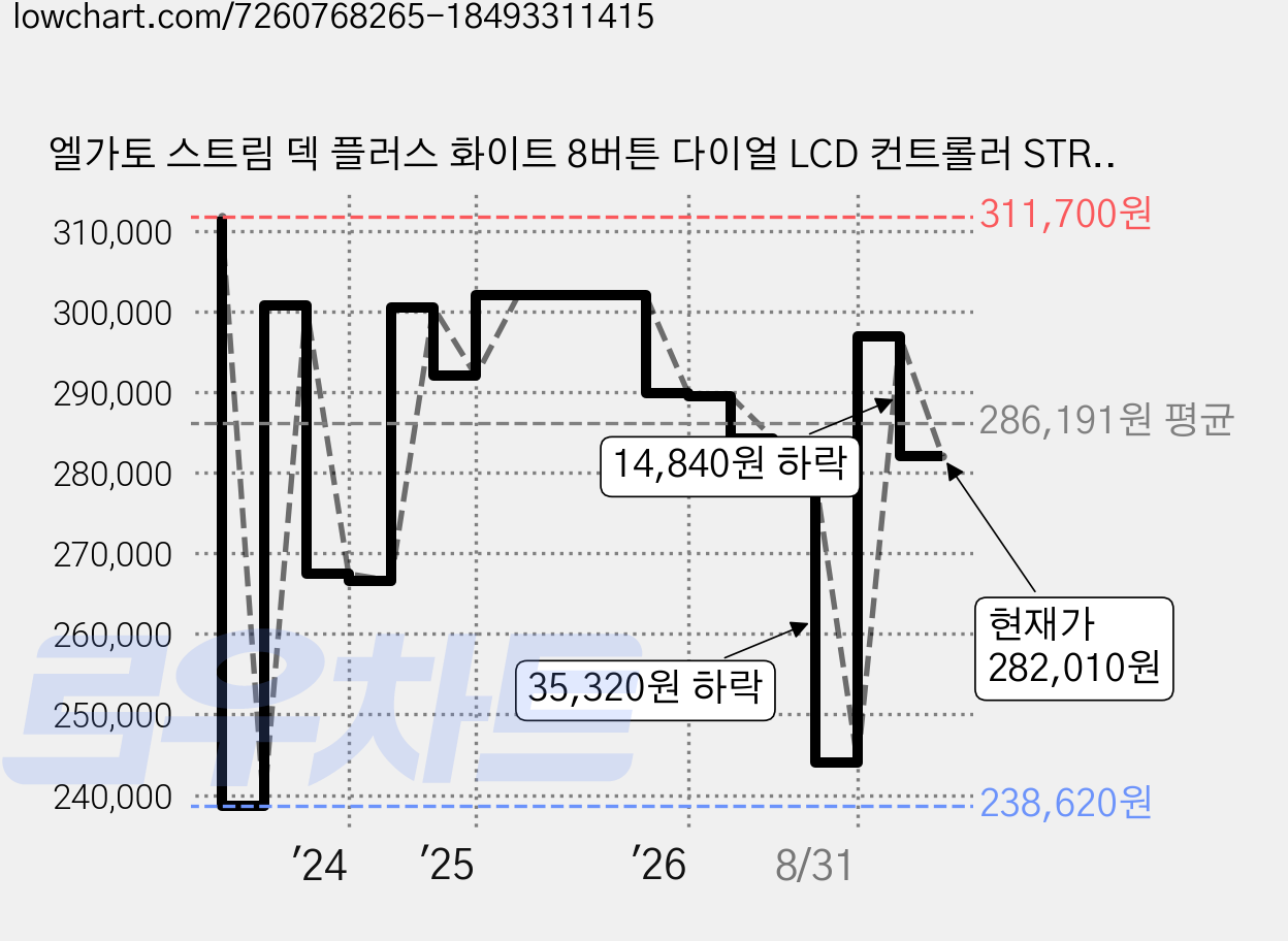 엘가토 스트림 덱 플러스 화이트 8버튼 다이얼 LCD 컨트롤러 STREAM DECK+_WH 가격 변동 차트, 현재가 282,010원, 관측 최저가 238,620원