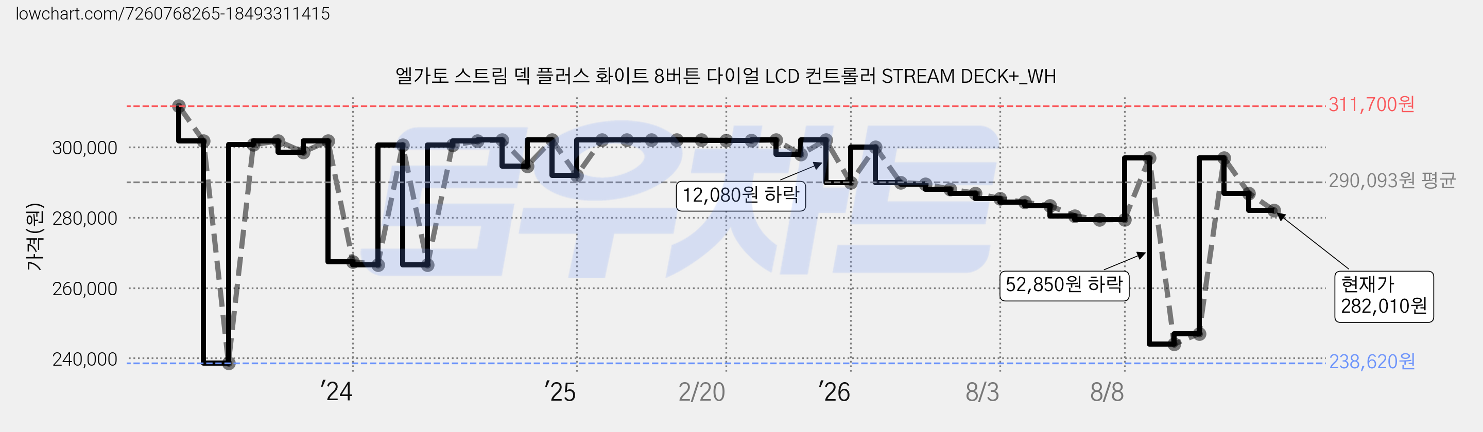 엘가토 스트림 덱 플러스 화이트 8버튼 다이얼 LCD 컨트롤러 STREAM DECK+_WH 가격 변동 차트, 현재가 282,010원, 관측 최저가 238,620원