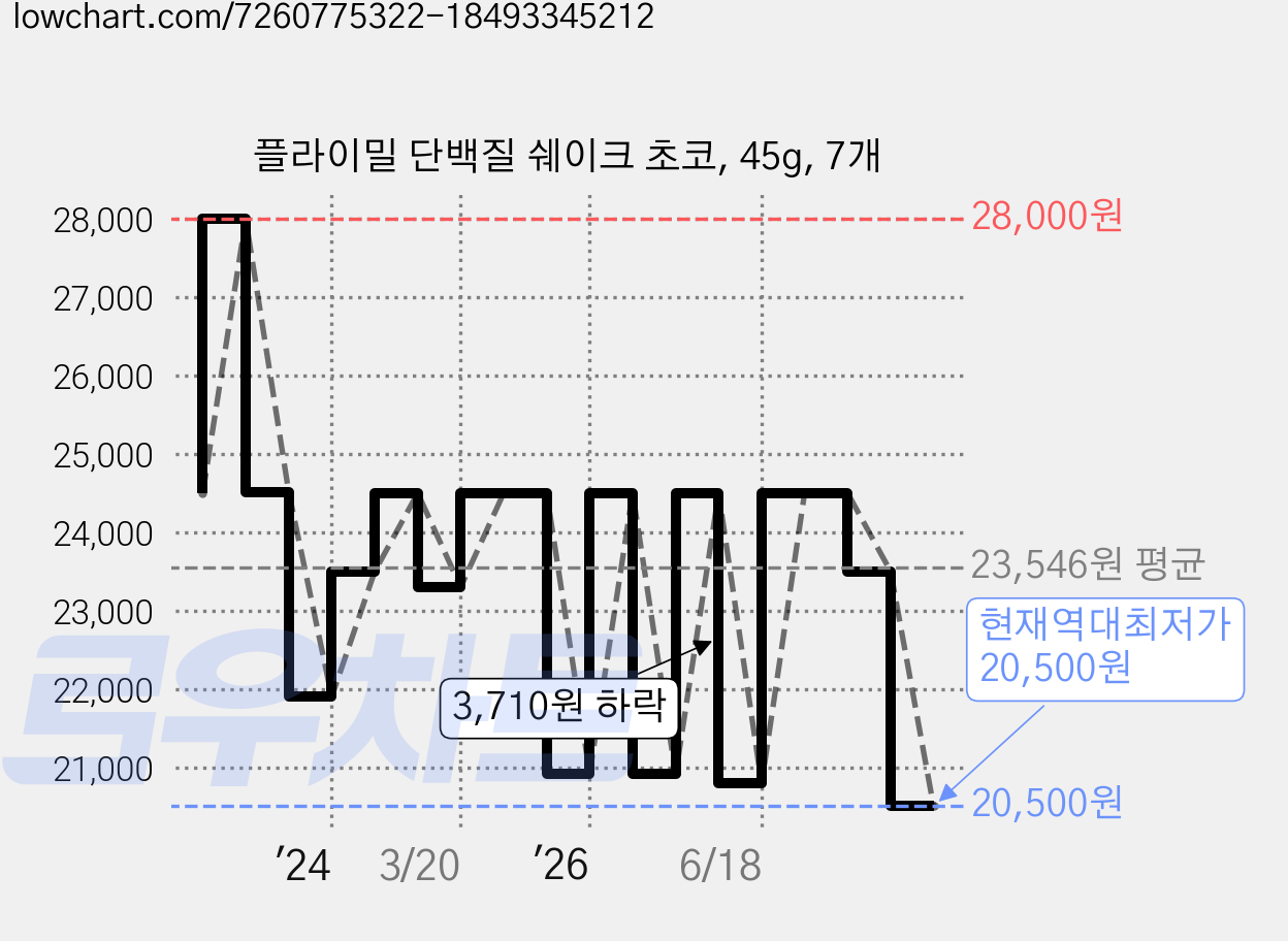 플라이밀 단백질 쉐이크 초코, 45g, 7개 가격 변동 차트, 현재가 20,500원, 역대최저가